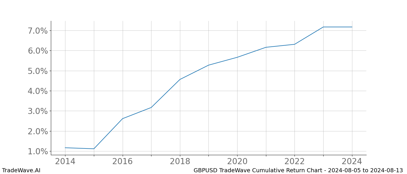 Cumulative chart GBPUSD for date range: 2024-08-05 to 2024-08-13 - this chart shows the cumulative return of the TradeWave opportunity date range for GBPUSD when bought on 2024-08-05 and sold on 2024-08-13 - this percent chart shows the capital growth for the date range over the past 10 years 