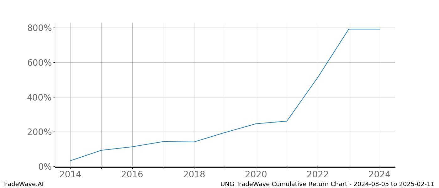 Cumulative chart UNG for date range: 2024-08-05 to 2025-02-11 - this chart shows the cumulative return of the TradeWave opportunity date range for UNG when bought on 2024-08-05 and sold on 2025-02-11 - this percent chart shows the capital growth for the date range over the past 10 years 