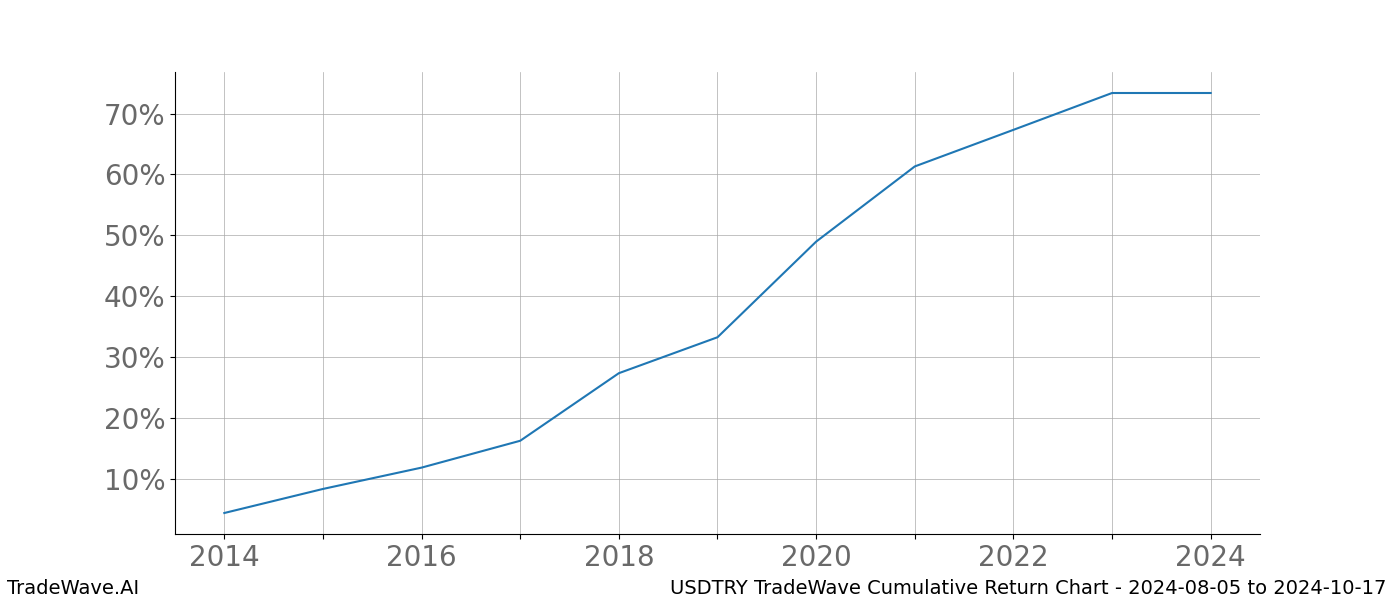 Cumulative chart USDTRY for date range: 2024-08-05 to 2024-10-17 - this chart shows the cumulative return of the TradeWave opportunity date range for USDTRY when bought on 2024-08-05 and sold on 2024-10-17 - this percent chart shows the capital growth for the date range over the past 10 years 