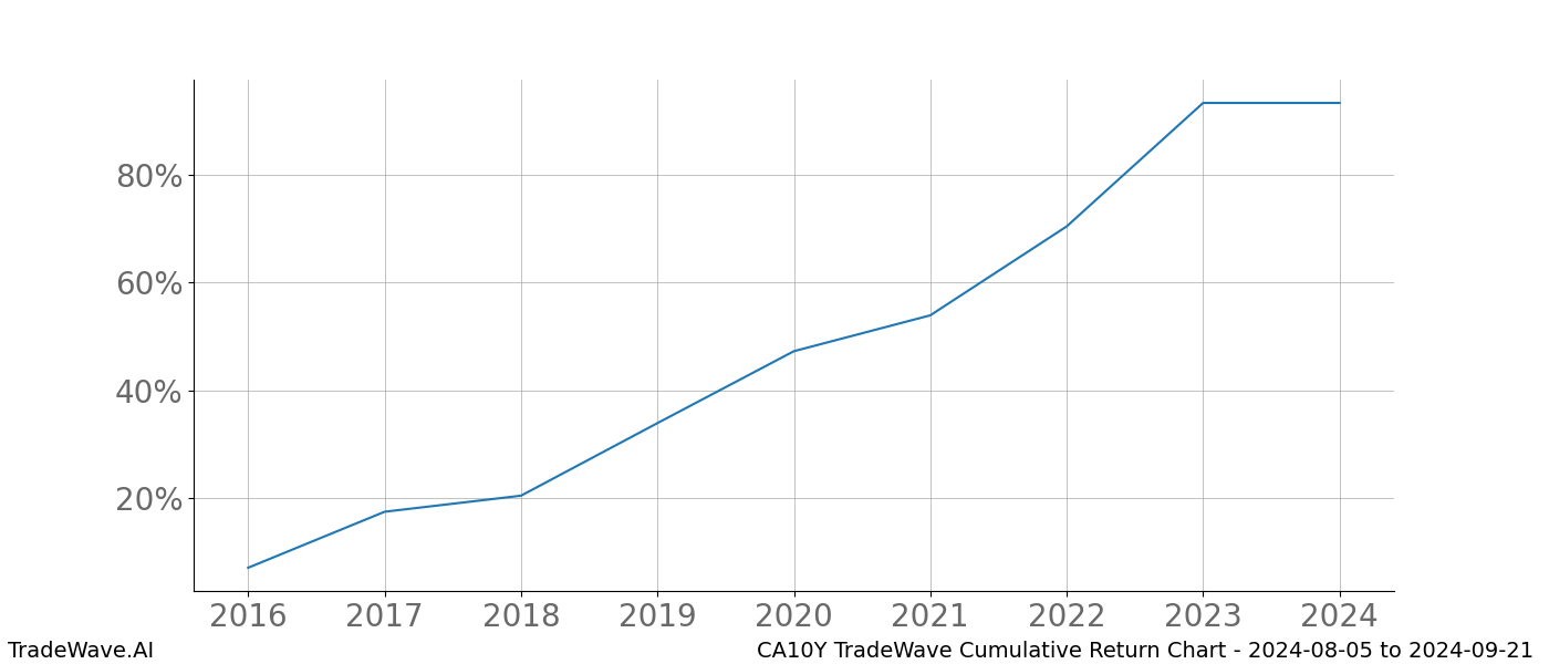 Cumulative chart CA10Y for date range: 2024-08-05 to 2024-09-21 - this chart shows the cumulative return of the TradeWave opportunity date range for CA10Y when bought on 2024-08-05 and sold on 2024-09-21 - this percent chart shows the capital growth for the date range over the past 8 years 