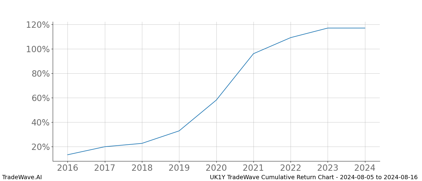 Cumulative chart UK1Y for date range: 2024-08-05 to 2024-08-16 - this chart shows the cumulative return of the TradeWave opportunity date range for UK1Y when bought on 2024-08-05 and sold on 2024-08-16 - this percent chart shows the capital growth for the date range over the past 8 years 