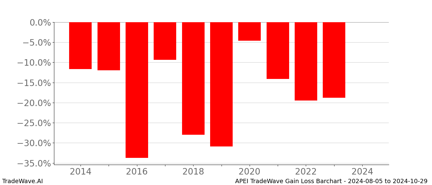 Gain/Loss barchart APEI for date range: 2024-08-05 to 2024-10-29 - this chart shows the gain/loss of the TradeWave opportunity for APEI buying on 2024-08-05 and selling it on 2024-10-29 - this barchart is showing 10 years of history