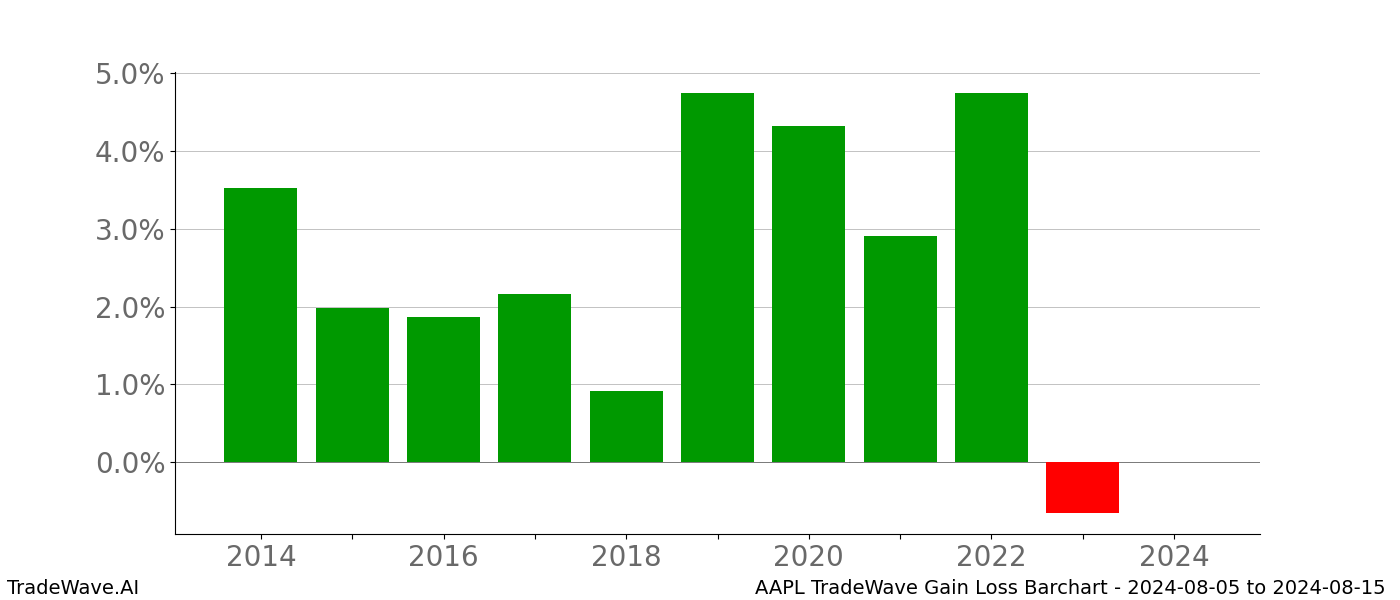 Gain/Loss barchart AAPL for date range: 2024-08-05 to 2024-08-15 - this chart shows the gain/loss of the TradeWave opportunity for AAPL buying on 2024-08-05 and selling it on 2024-08-15 - this barchart is showing 10 years of history