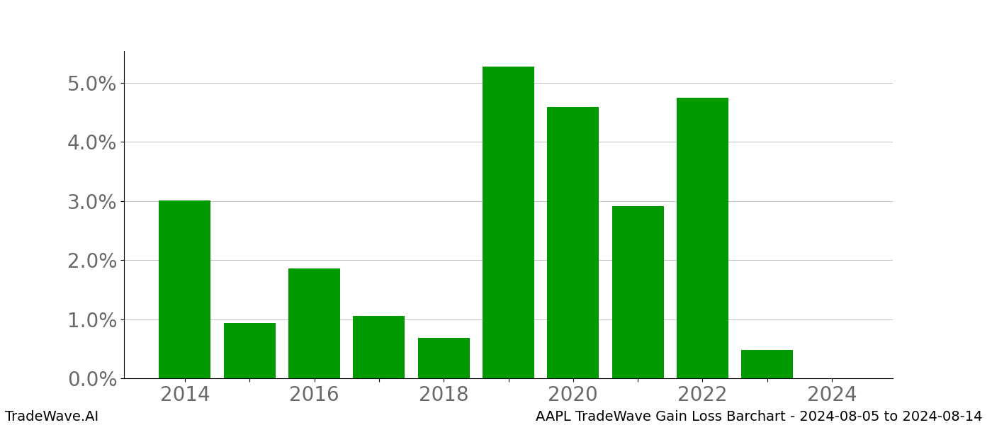 Gain/Loss barchart AAPL for date range: 2024-08-05 to 2024-08-14 - this chart shows the gain/loss of the TradeWave opportunity for AAPL buying on 2024-08-05 and selling it on 2024-08-14 - this barchart is showing 10 years of history