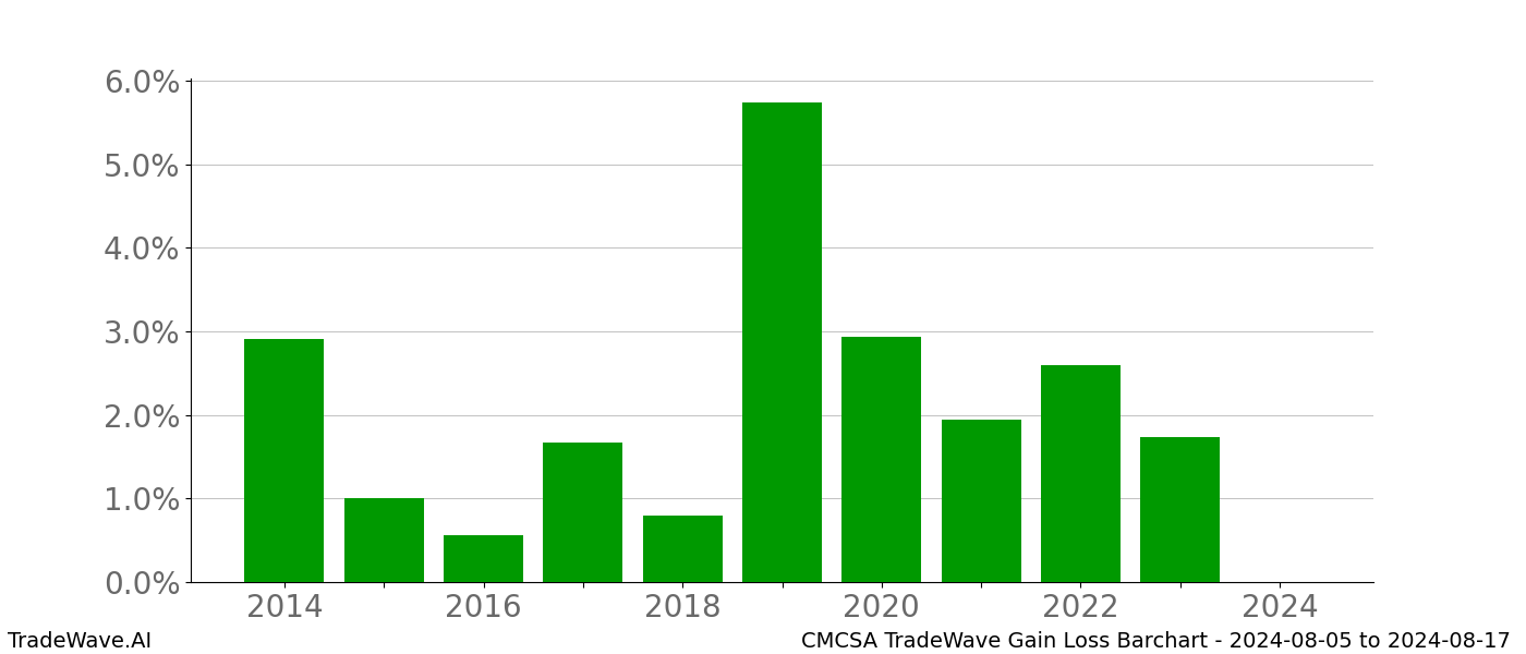 Gain/Loss barchart CMCSA for date range: 2024-08-05 to 2024-08-17 - this chart shows the gain/loss of the TradeWave opportunity for CMCSA buying on 2024-08-05 and selling it on 2024-08-17 - this barchart is showing 10 years of history