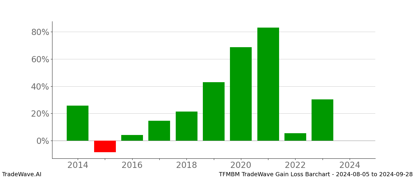Gain/Loss barchart TFMBM for date range: 2024-08-05 to 2024-09-28 - this chart shows the gain/loss of the TradeWave opportunity for TFMBM buying on 2024-08-05 and selling it on 2024-09-28 - this barchart is showing 10 years of history
