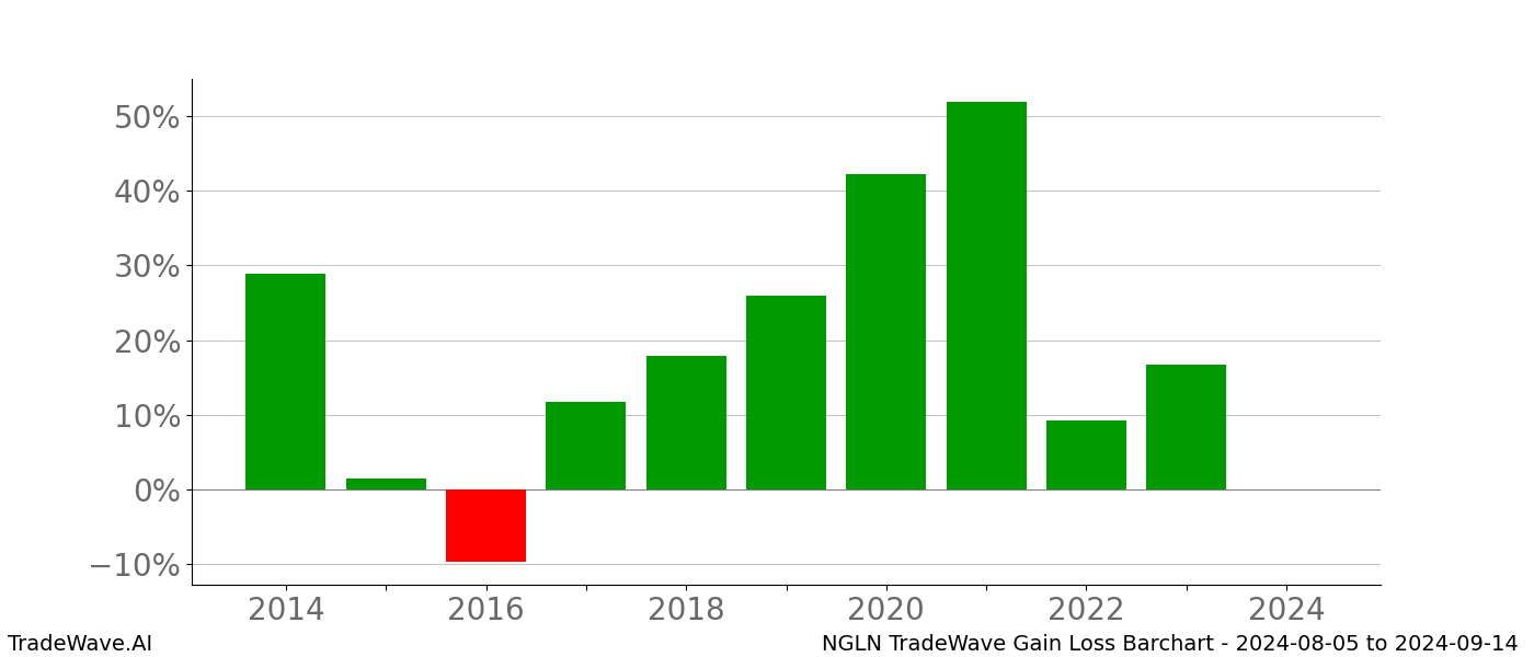 Gain/Loss barchart NGLN for date range: 2024-08-05 to 2024-09-14 - this chart shows the gain/loss of the TradeWave opportunity for NGLN buying on 2024-08-05 and selling it on 2024-09-14 - this barchart is showing 10 years of history