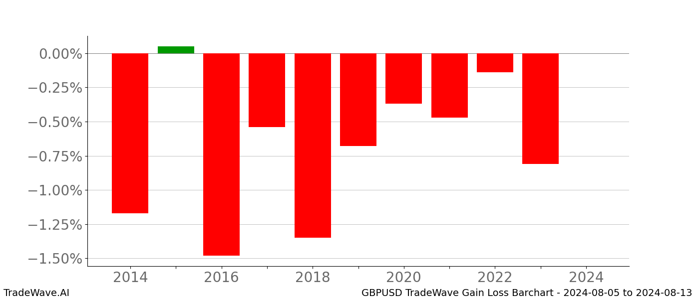 Gain/Loss barchart GBPUSD for date range: 2024-08-05 to 2024-08-13 - this chart shows the gain/loss of the TradeWave opportunity for GBPUSD buying on 2024-08-05 and selling it on 2024-08-13 - this barchart is showing 10 years of history