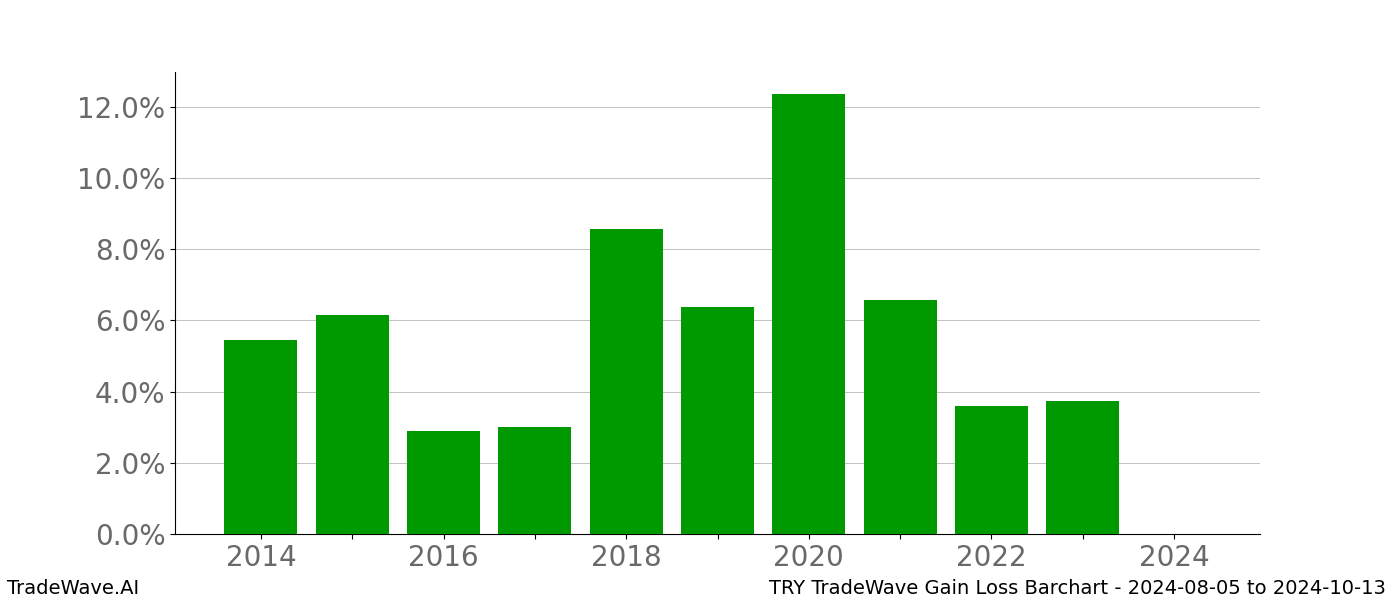 Gain/Loss barchart TRY for date range: 2024-08-05 to 2024-10-13 - this chart shows the gain/loss of the TradeWave opportunity for TRY buying on 2024-08-05 and selling it on 2024-10-13 - this barchart is showing 10 years of history