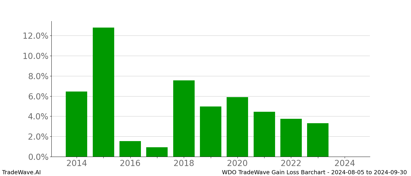 Gain/Loss barchart WDO for date range: 2024-08-05 to 2024-09-30 - this chart shows the gain/loss of the TradeWave opportunity for WDO buying on 2024-08-05 and selling it on 2024-09-30 - this barchart is showing 10 years of history