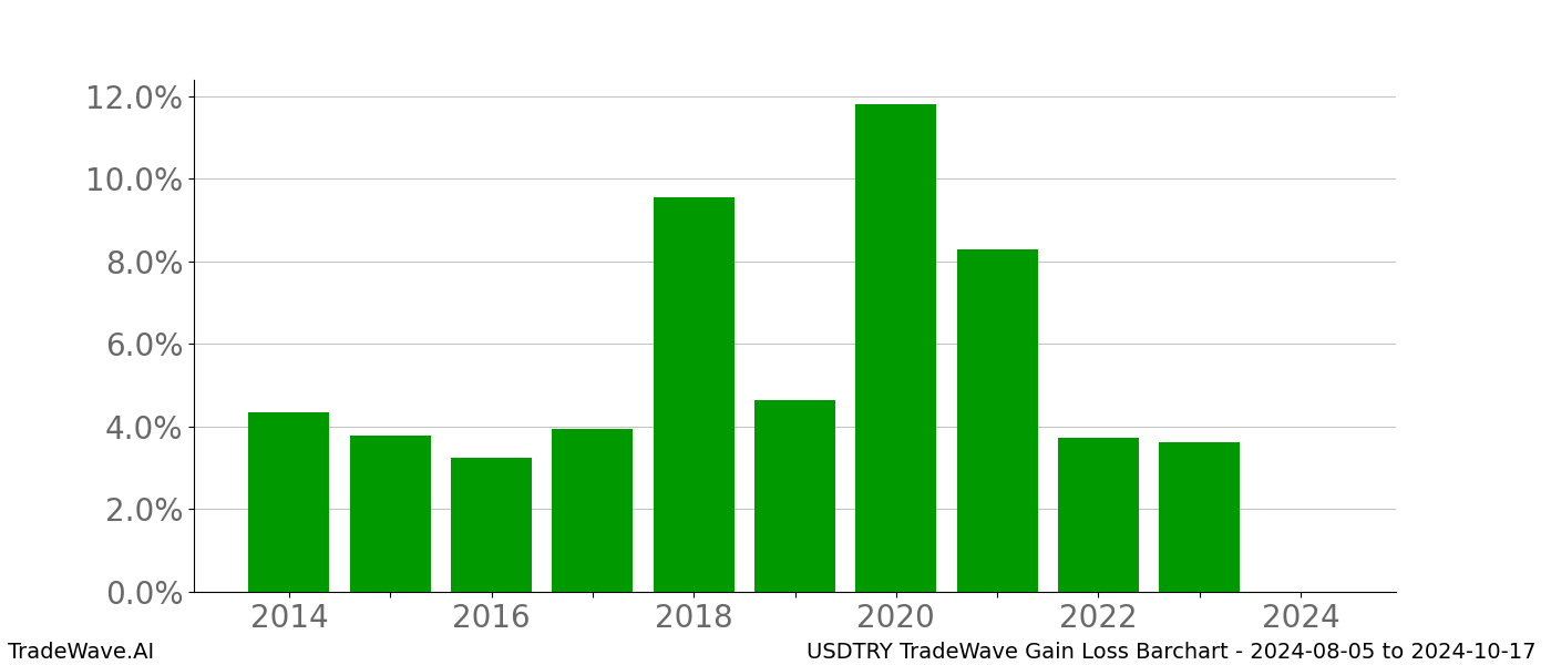 Gain/Loss barchart USDTRY for date range: 2024-08-05 to 2024-10-17 - this chart shows the gain/loss of the TradeWave opportunity for USDTRY buying on 2024-08-05 and selling it on 2024-10-17 - this barchart is showing 10 years of history