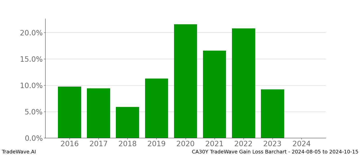 Gain/Loss barchart CA30Y for date range: 2024-08-05 to 2024-10-15 - this chart shows the gain/loss of the TradeWave opportunity for CA30Y buying on 2024-08-05 and selling it on 2024-10-15 - this barchart is showing 8 years of history