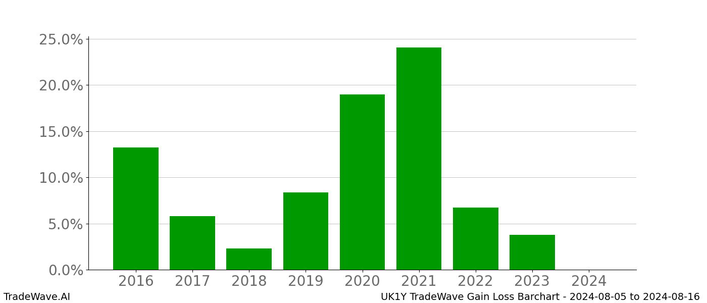 Gain/Loss barchart UK1Y for date range: 2024-08-05 to 2024-08-16 - this chart shows the gain/loss of the TradeWave opportunity for UK1Y buying on 2024-08-05 and selling it on 2024-08-16 - this barchart is showing 8 years of history