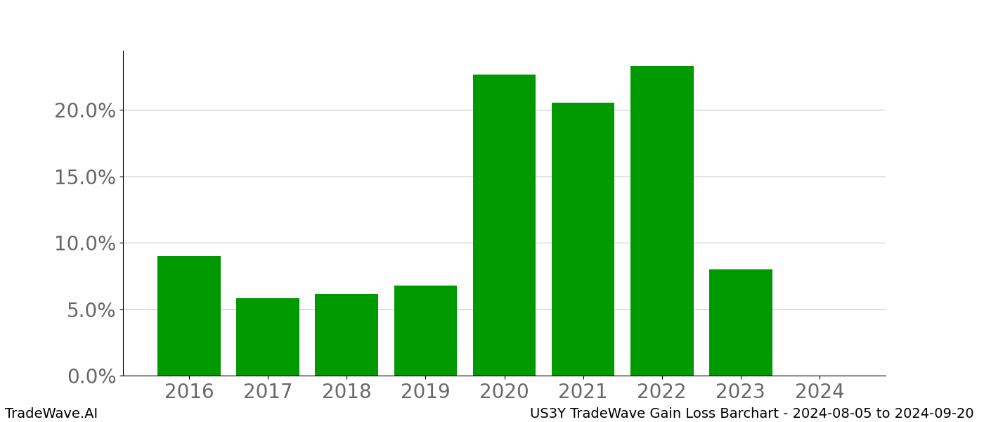 Gain/Loss barchart US3Y for date range: 2024-08-05 to 2024-09-20 - this chart shows the gain/loss of the TradeWave opportunity for US3Y buying on 2024-08-05 and selling it on 2024-09-20 - this barchart is showing 8 years of history