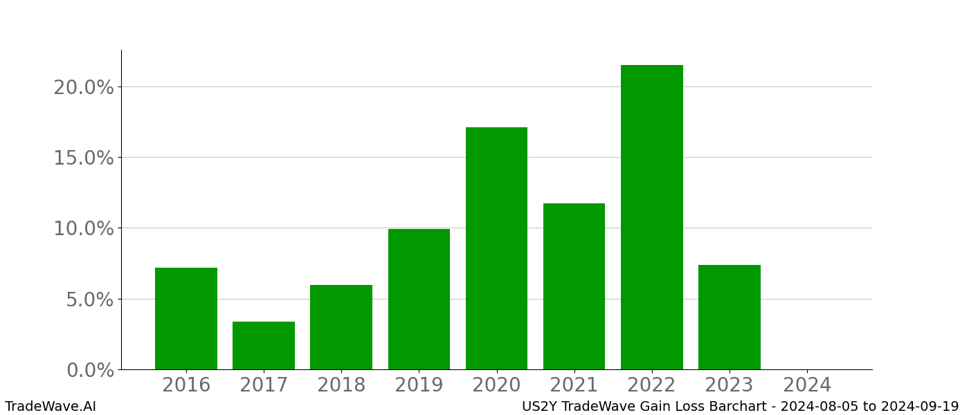 Gain/Loss barchart US2Y for date range: 2024-08-05 to 2024-09-19 - this chart shows the gain/loss of the TradeWave opportunity for US2Y buying on 2024-08-05 and selling it on 2024-09-19 - this barchart is showing 8 years of history