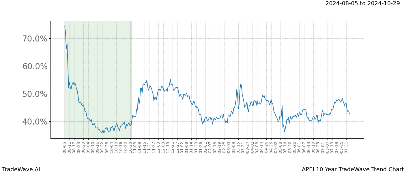 TradeWave Trend Chart APEI shows the average trend of the financial instrument over the past 10 years.  Sharp uptrends and downtrends signal a potential TradeWave opportunity