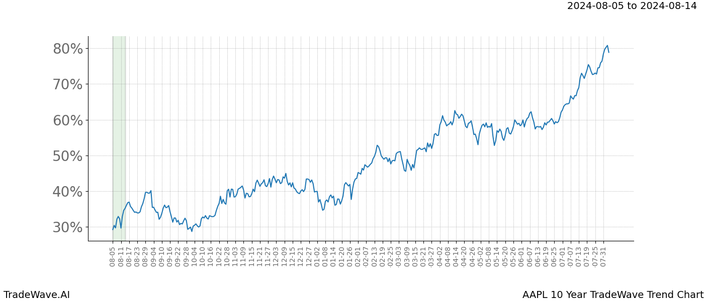 TradeWave Trend Chart AAPL shows the average trend of the financial instrument over the past 10 years.  Sharp uptrends and downtrends signal a potential TradeWave opportunity