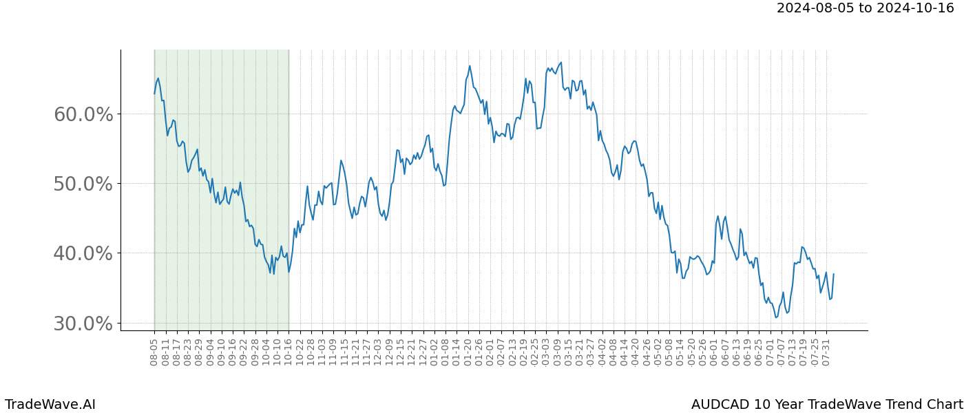 TradeWave Trend Chart AUDCAD shows the average trend of the financial instrument over the past 10 years.  Sharp uptrends and downtrends signal a potential TradeWave opportunity