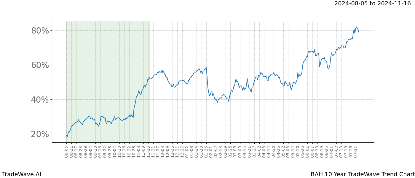 TradeWave Trend Chart BAH shows the average trend of the financial instrument over the past 10 years.  Sharp uptrends and downtrends signal a potential TradeWave opportunity