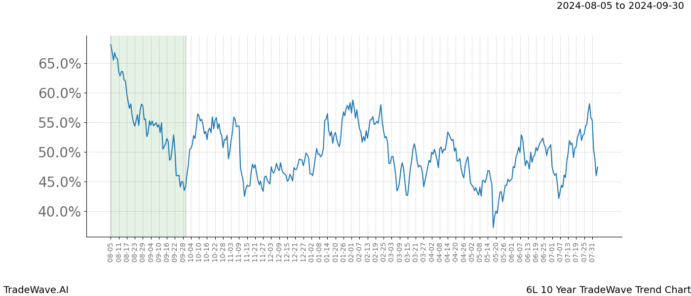 TradeWave Trend Chart 6L shows the average trend of the financial instrument over the past 10 years.  Sharp uptrends and downtrends signal a potential TradeWave opportunity