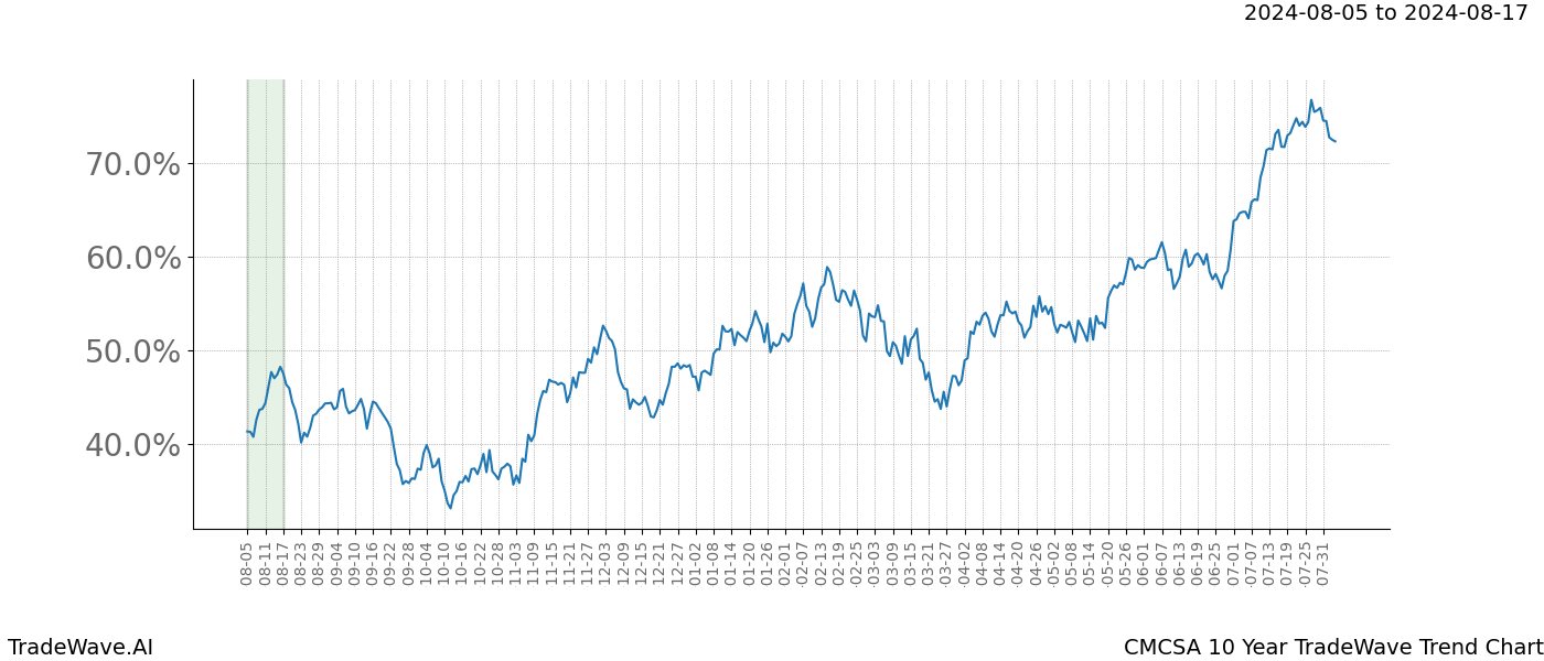 TradeWave Trend Chart CMCSA shows the average trend of the financial instrument over the past 10 years.  Sharp uptrends and downtrends signal a potential TradeWave opportunity