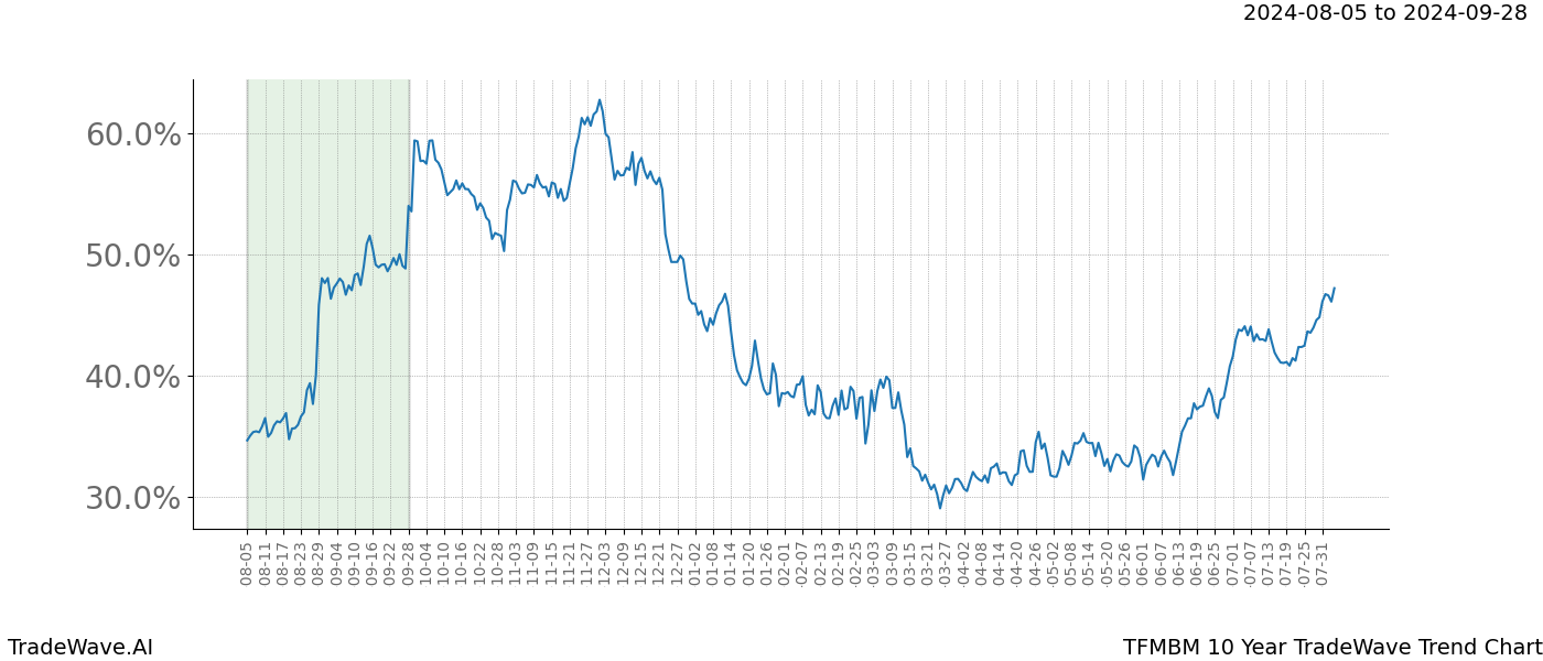 TradeWave Trend Chart TFMBM shows the average trend of the financial instrument over the past 10 years.  Sharp uptrends and downtrends signal a potential TradeWave opportunity