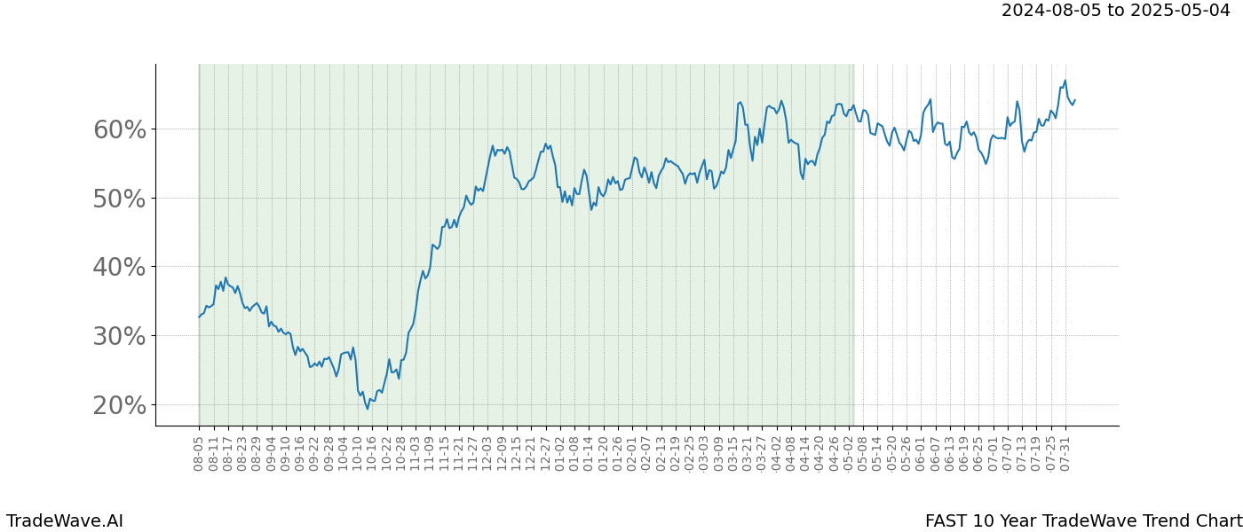 TradeWave Trend Chart FAST shows the average trend of the financial instrument over the past 10 years.  Sharp uptrends and downtrends signal a potential TradeWave opportunity