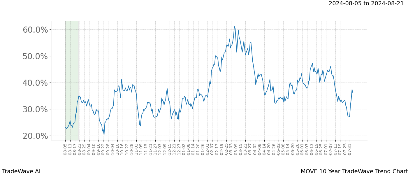 TradeWave Trend Chart MOVE shows the average trend of the financial instrument over the past 10 years.  Sharp uptrends and downtrends signal a potential TradeWave opportunity