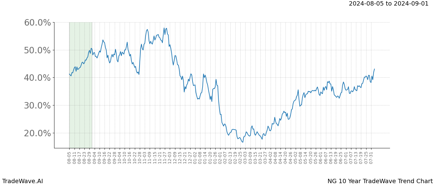 TradeWave Trend Chart NG shows the average trend of the financial instrument over the past 10 years.  Sharp uptrends and downtrends signal a potential TradeWave opportunity