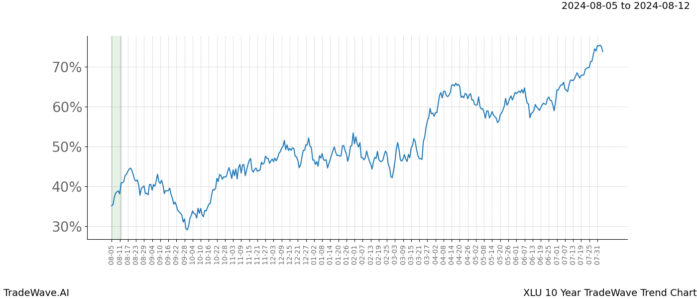 TradeWave Trend Chart XLU shows the average trend of the financial instrument over the past 10 years.  Sharp uptrends and downtrends signal a potential TradeWave opportunity