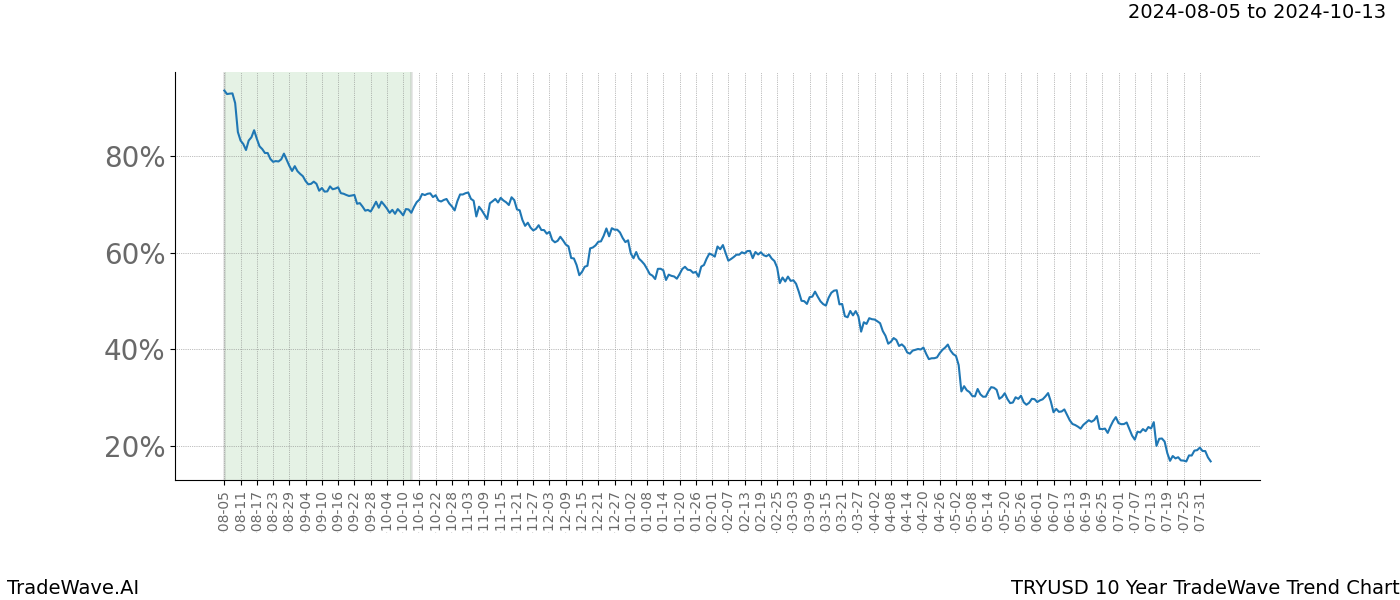 TradeWave Trend Chart TRYUSD shows the average trend of the financial instrument over the past 10 years.  Sharp uptrends and downtrends signal a potential TradeWave opportunity