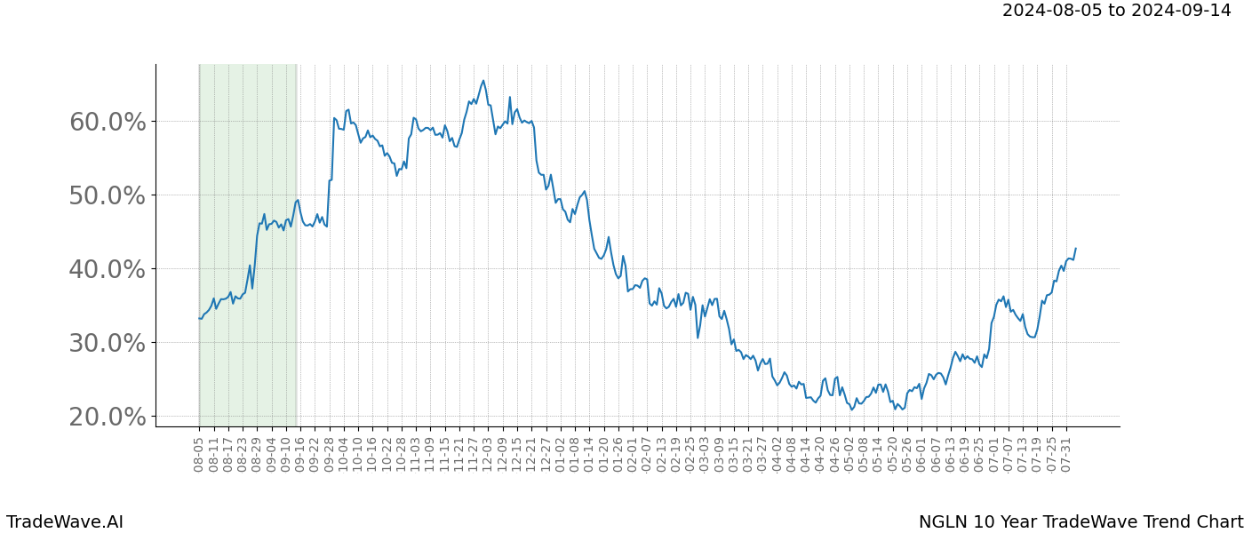 TradeWave Trend Chart NGLN shows the average trend of the financial instrument over the past 10 years.  Sharp uptrends and downtrends signal a potential TradeWave opportunity