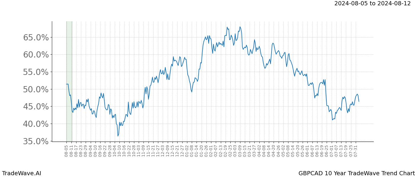 TradeWave Trend Chart GBPCAD shows the average trend of the financial instrument over the past 10 years.  Sharp uptrends and downtrends signal a potential TradeWave opportunity