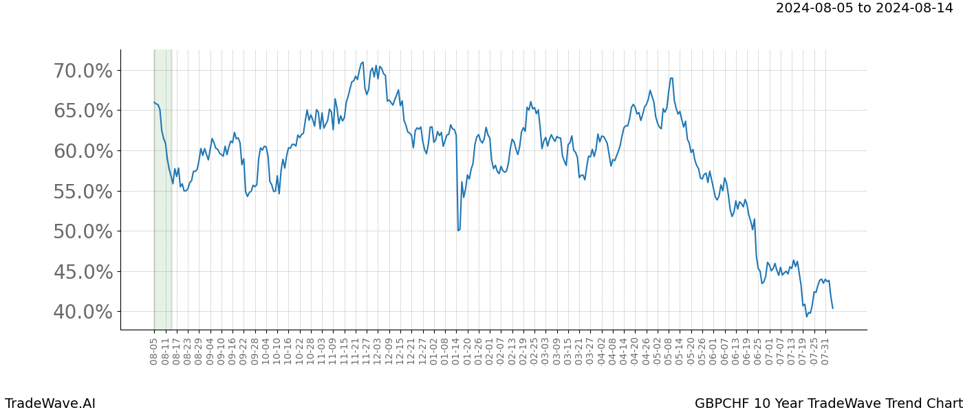 TradeWave Trend Chart GBPCHF shows the average trend of the financial instrument over the past 10 years.  Sharp uptrends and downtrends signal a potential TradeWave opportunity