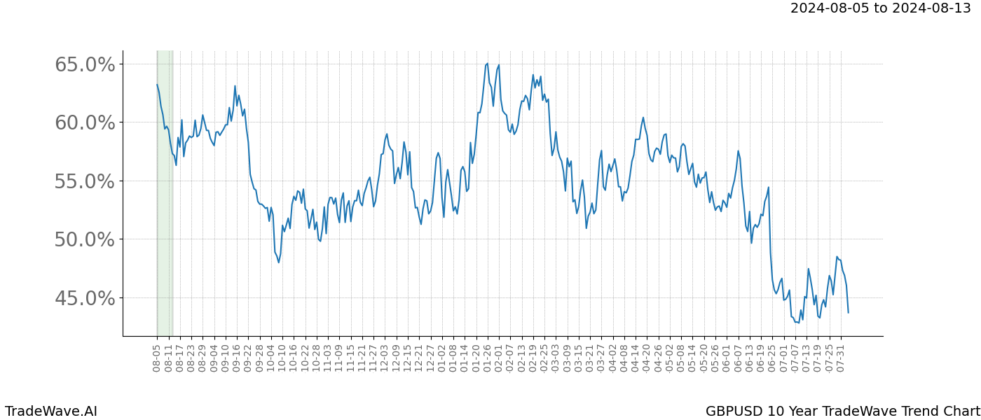 TradeWave Trend Chart GBPUSD shows the average trend of the financial instrument over the past 10 years.  Sharp uptrends and downtrends signal a potential TradeWave opportunity