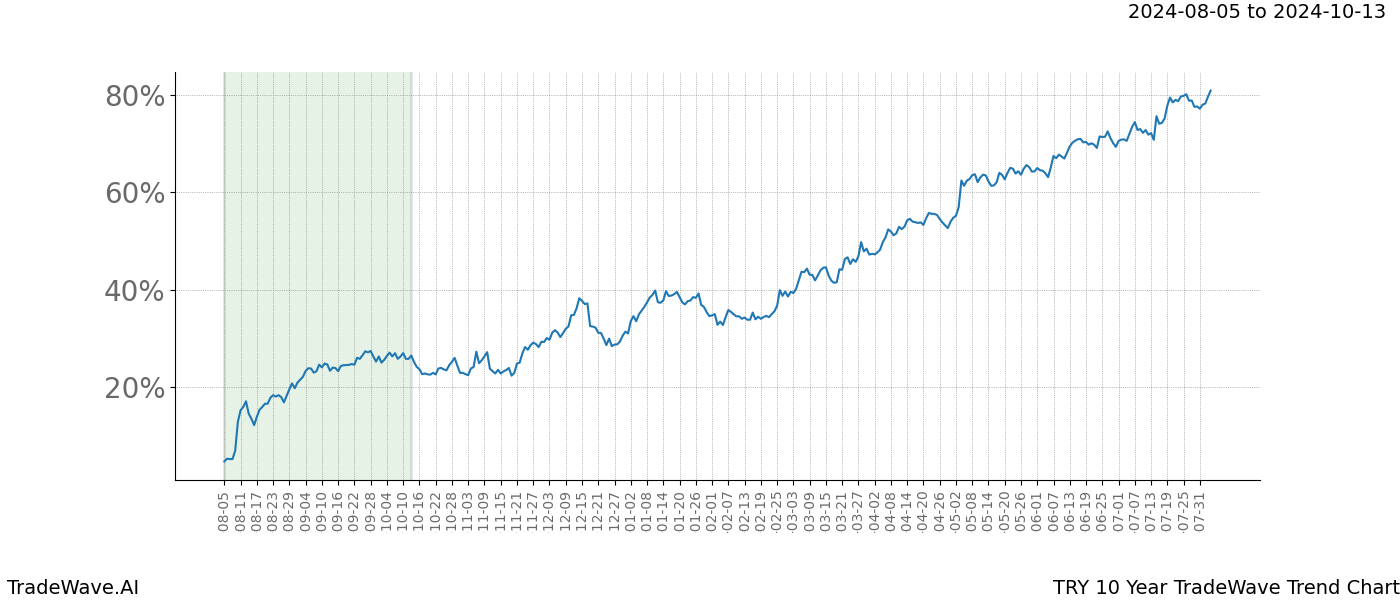 TradeWave Trend Chart TRY shows the average trend of the financial instrument over the past 10 years.  Sharp uptrends and downtrends signal a potential TradeWave opportunity