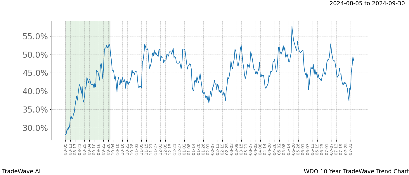 TradeWave Trend Chart WDO shows the average trend of the financial instrument over the past 10 years.  Sharp uptrends and downtrends signal a potential TradeWave opportunity