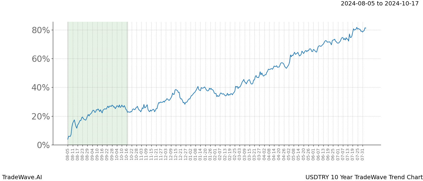 TradeWave Trend Chart USDTRY shows the average trend of the financial instrument over the past 10 years.  Sharp uptrends and downtrends signal a potential TradeWave opportunity