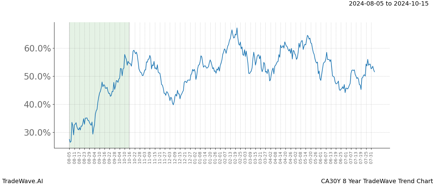 TradeWave Trend Chart CA30Y shows the average trend of the financial instrument over the past 8 years.  Sharp uptrends and downtrends signal a potential TradeWave opportunity