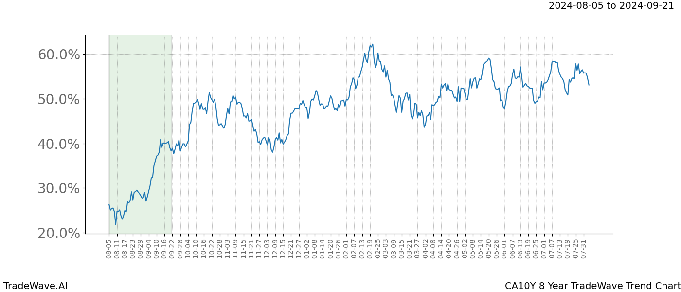 TradeWave Trend Chart CA10Y shows the average trend of the financial instrument over the past 8 years.  Sharp uptrends and downtrends signal a potential TradeWave opportunity