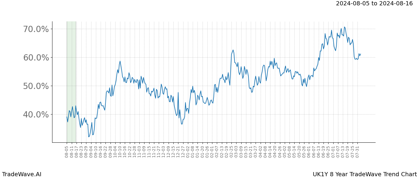 TradeWave Trend Chart UK1Y shows the average trend of the financial instrument over the past 8 years.  Sharp uptrends and downtrends signal a potential TradeWave opportunity