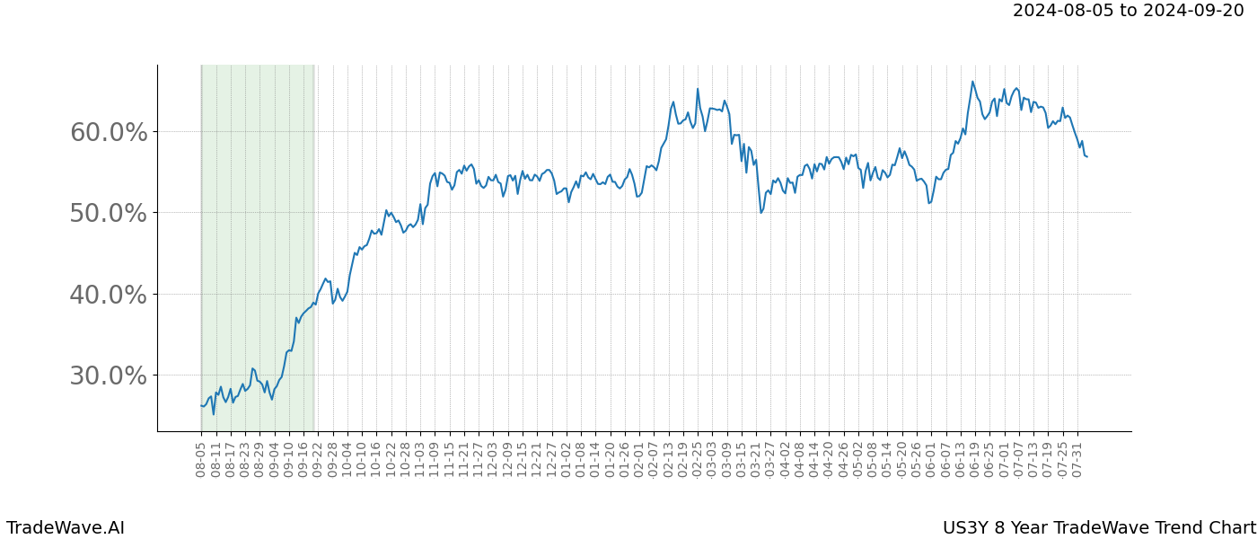 TradeWave Trend Chart US3Y shows the average trend of the financial instrument over the past 8 years.  Sharp uptrends and downtrends signal a potential TradeWave opportunity