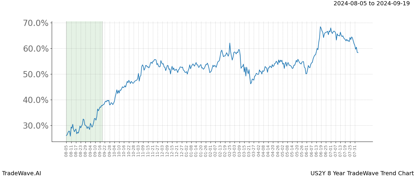 TradeWave Trend Chart US2Y shows the average trend of the financial instrument over the past 8 years.  Sharp uptrends and downtrends signal a potential TradeWave opportunity