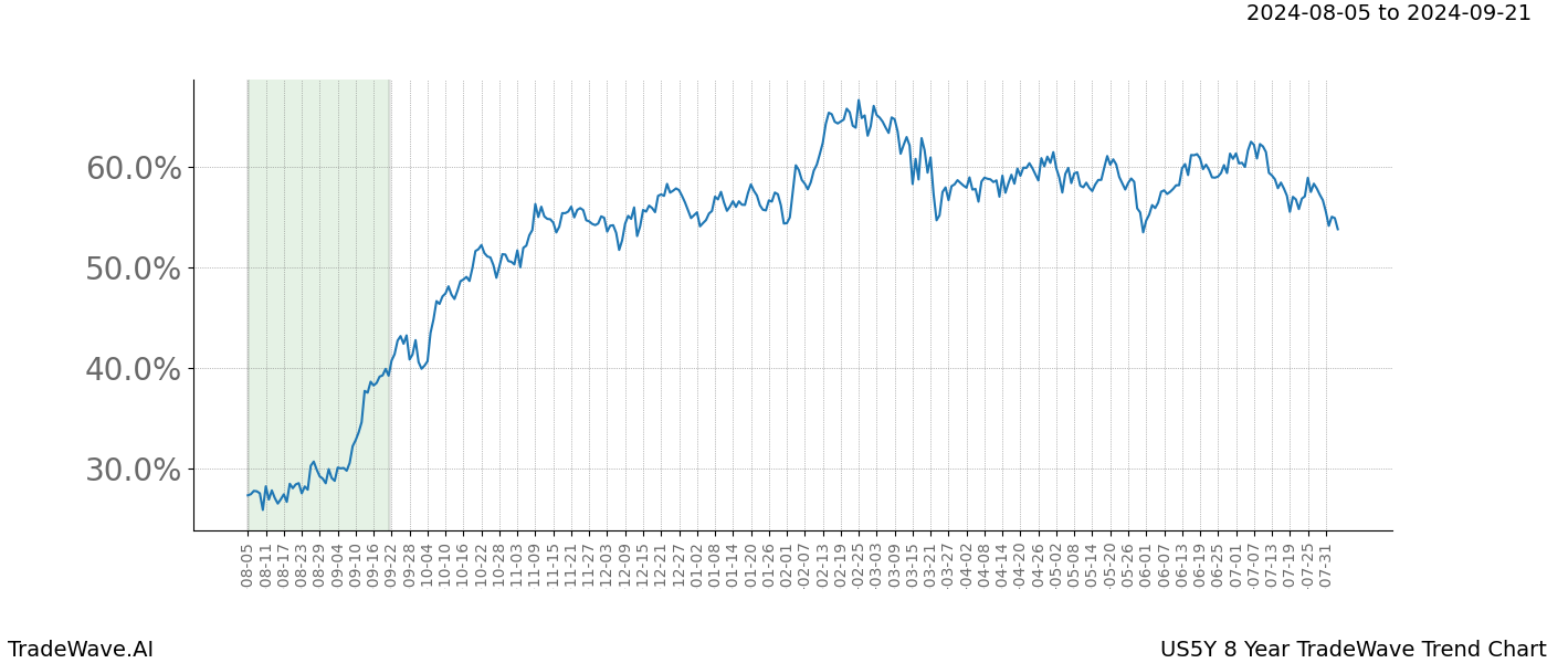 TradeWave Trend Chart US5Y shows the average trend of the financial instrument over the past 8 years.  Sharp uptrends and downtrends signal a potential TradeWave opportunity