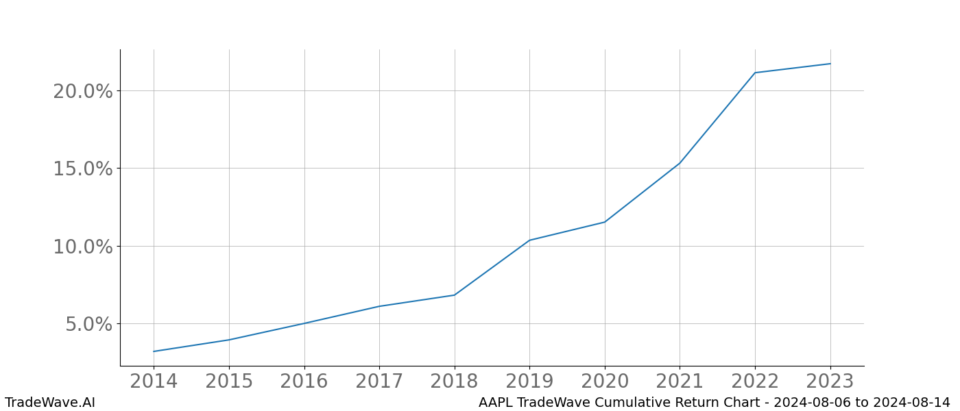 Cumulative chart AAPL for date range: 2024-08-06 to 2024-08-14 - this chart shows the cumulative return of the TradeWave opportunity date range for AAPL when bought on 2024-08-06 and sold on 2024-08-14 - this percent chart shows the capital growth for the date range over the past 10 years 