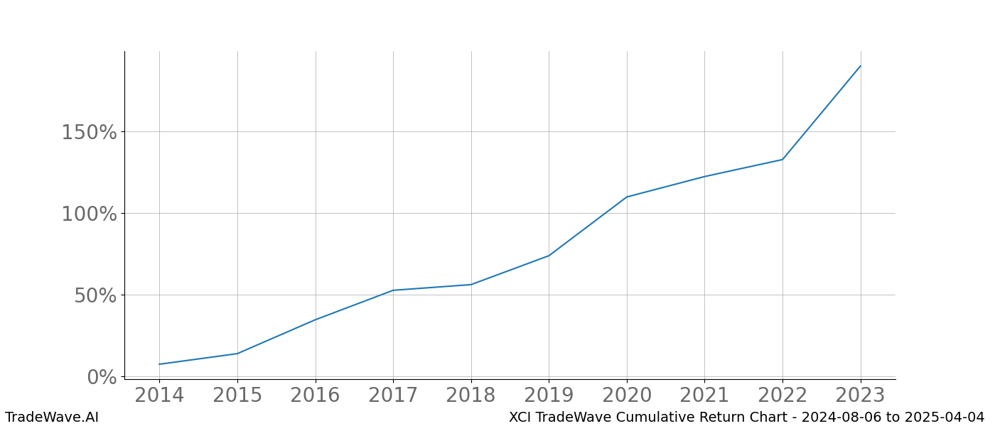 Cumulative chart XCI for date range: 2024-08-06 to 2025-04-04 - this chart shows the cumulative return of the TradeWave opportunity date range for XCI when bought on 2024-08-06 and sold on 2025-04-04 - this percent chart shows the capital growth for the date range over the past 10 years 