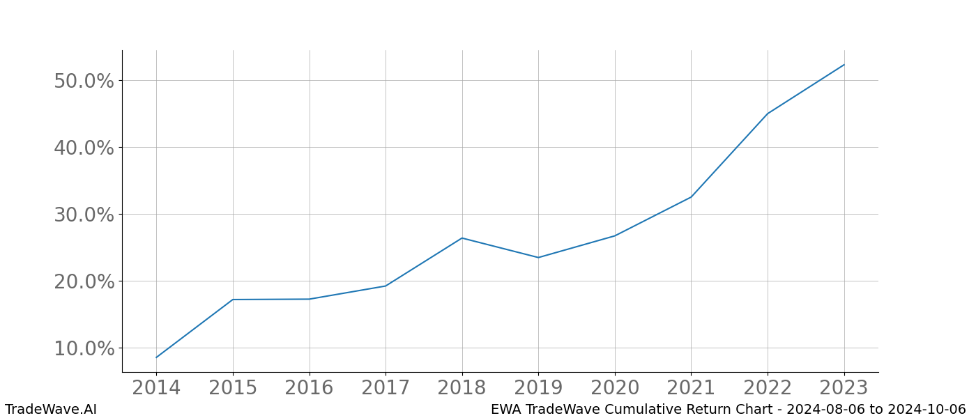 Cumulative chart EWA for date range: 2024-08-06 to 2024-10-06 - this chart shows the cumulative return of the TradeWave opportunity date range for EWA when bought on 2024-08-06 and sold on 2024-10-06 - this percent chart shows the capital growth for the date range over the past 10 years 