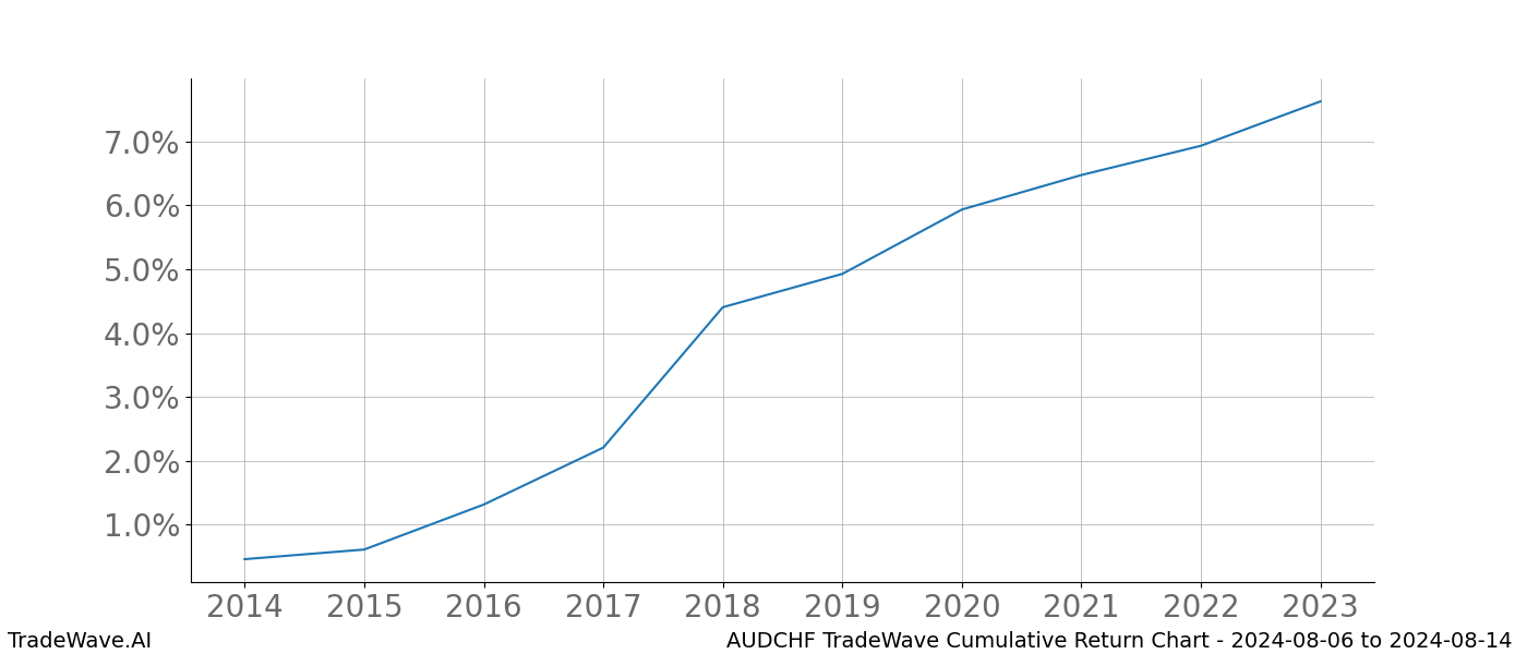 Cumulative chart AUDCHF for date range: 2024-08-06 to 2024-08-14 - this chart shows the cumulative return of the TradeWave opportunity date range for AUDCHF when bought on 2024-08-06 and sold on 2024-08-14 - this percent chart shows the capital growth for the date range over the past 10 years 