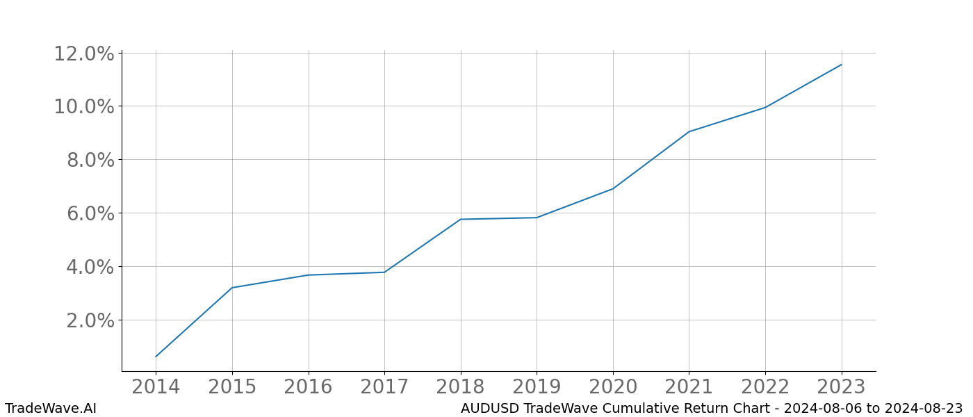 Cumulative chart AUDUSD for date range: 2024-08-06 to 2024-08-23 - this chart shows the cumulative return of the TradeWave opportunity date range for AUDUSD when bought on 2024-08-06 and sold on 2024-08-23 - this percent chart shows the capital growth for the date range over the past 10 years 