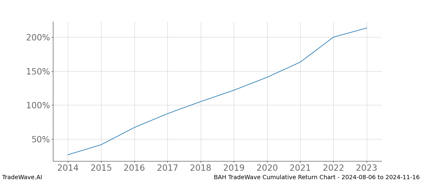 Cumulative chart BAH for date range: 2024-08-06 to 2024-11-16 - this chart shows the cumulative return of the TradeWave opportunity date range for BAH when bought on 2024-08-06 and sold on 2024-11-16 - this percent chart shows the capital growth for the date range over the past 10 years 